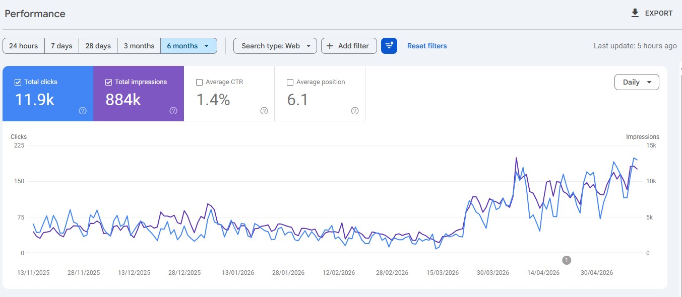 Google Search Console performance panel — climbing impressions line over six months